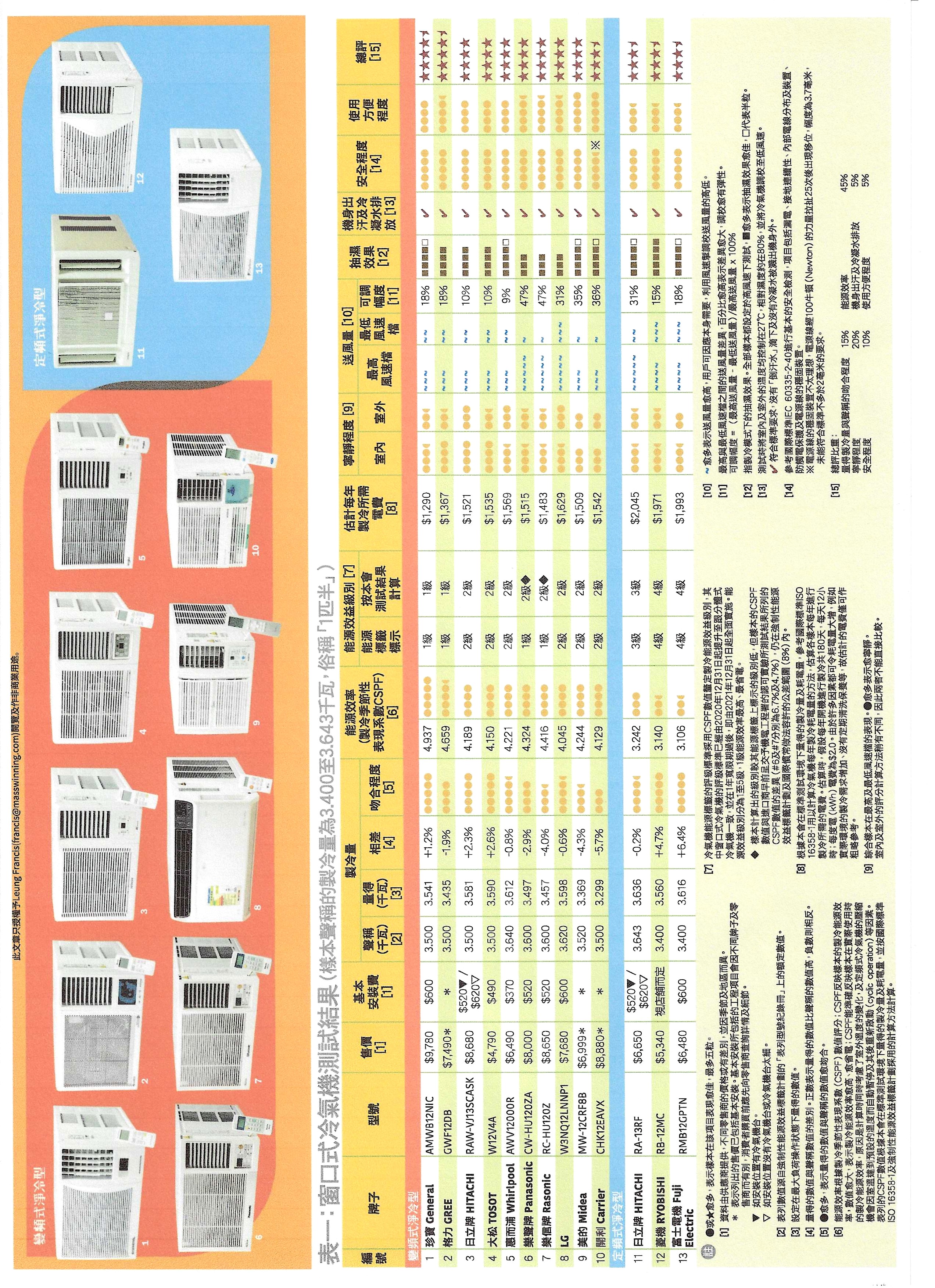 Result of Consumer Council's test for 1.5HP window type AC