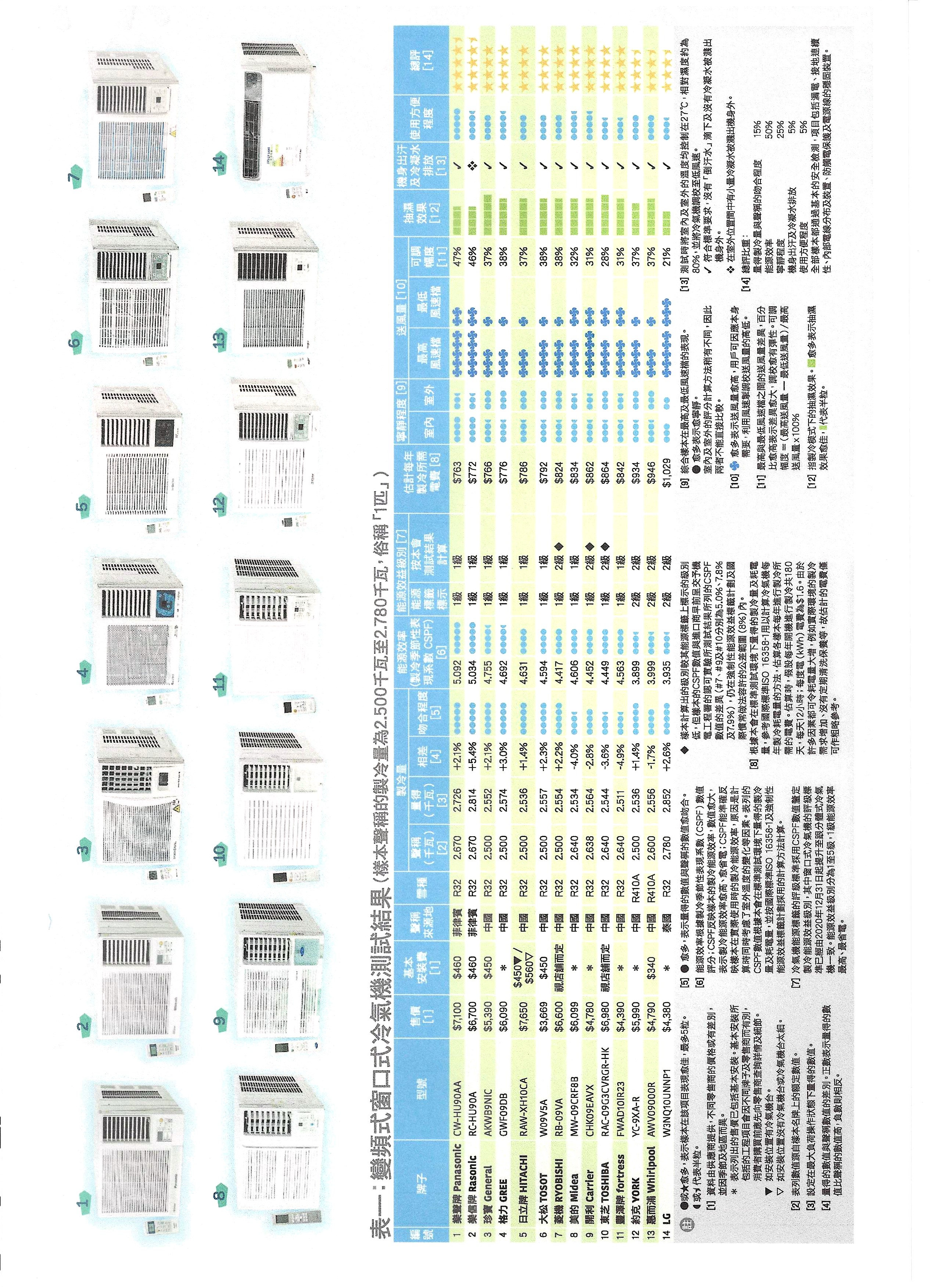 Result of Consumer Council's test for 1HP window type AC