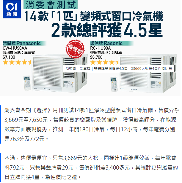 Media reporting Hong Kong Consumer Council 1HP Window air-conditioner test results